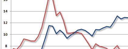 taux des crédits